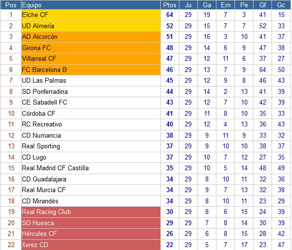Clasificación Jornada 29 Segunda División