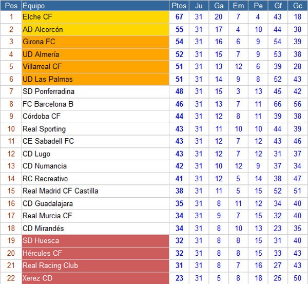 Clasificación Segunda División Jornada 31