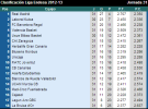 Liga Endesa ACB: Resultados y clasificación tras la jornada 31