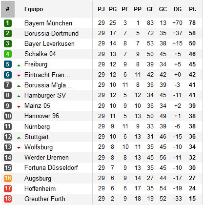Clasificación Bundesliga Jornada 29