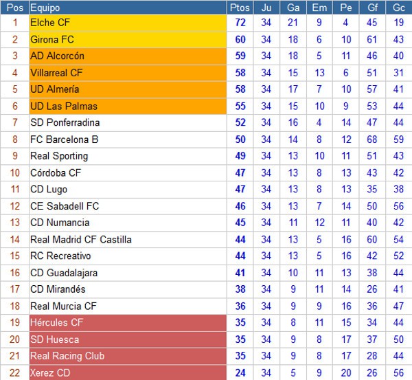 Clasificación Segunda División Jornada 34