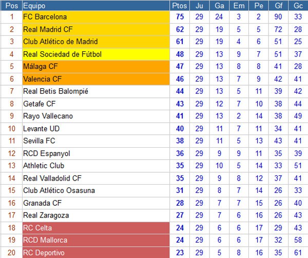 Clasificación Primera División Jornada 29