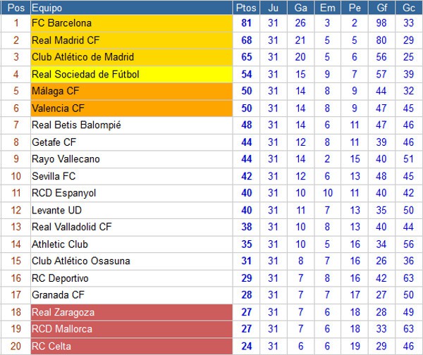 Clasificación Primera División Jornada 31