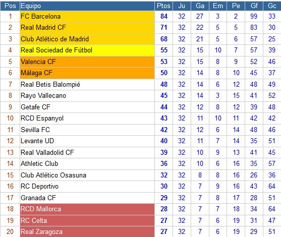 Clasificación Jornada 32 Primera División