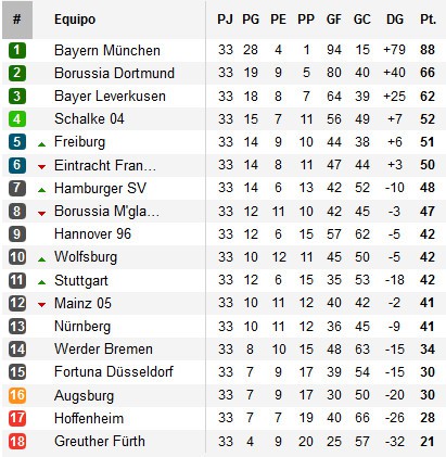 Clasificación de la Bundesliga Jornada 33