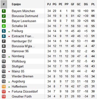 Clasificación final Bundesliga 2012-2013