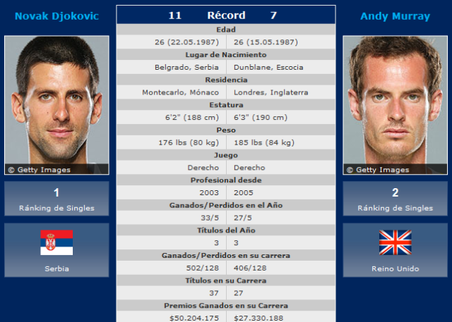 Andy-Murray-Novak-Djokovic