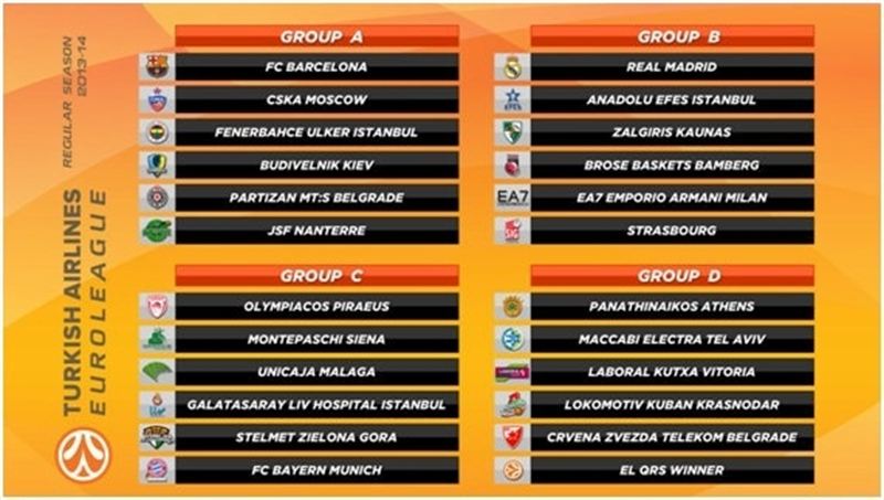 Euroliga 2013-2014: el sorteo define los grupos de la primera fase