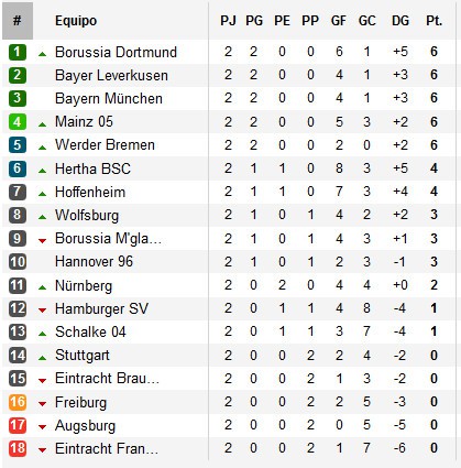 Clasificación Bundesliga Jornada 2