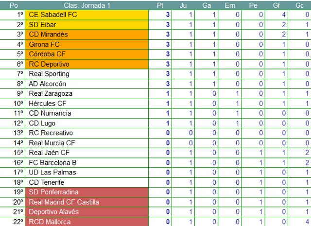 Clasificación Segunda División Jornada 1