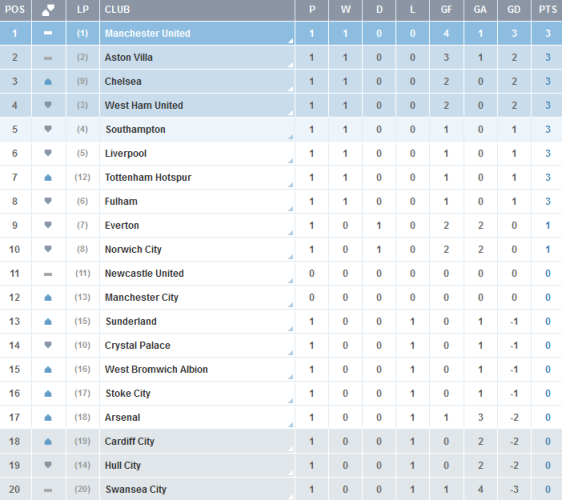 Premier League 2013-2014: y clasificación de la Jornada 1