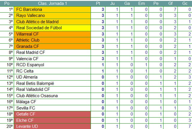 Clasificación Primera División Jornada 1