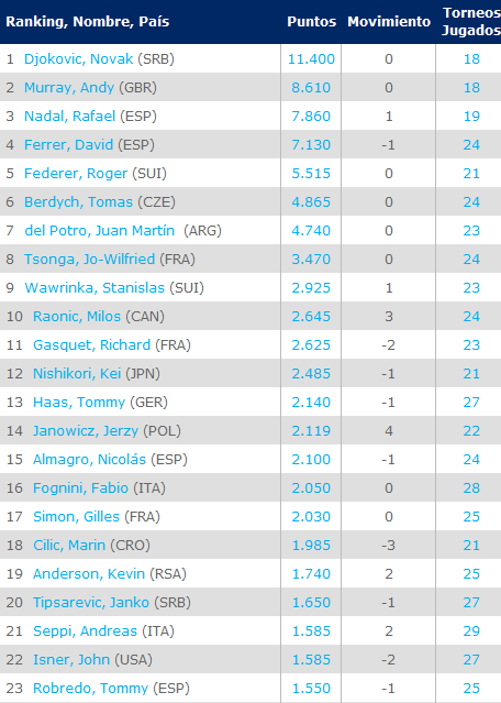 Ranking-ATP