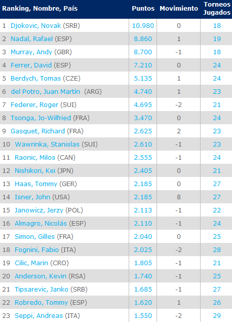Ranking-ATP