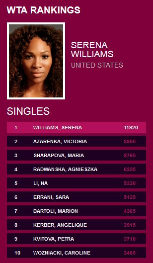 WTA-Rankings