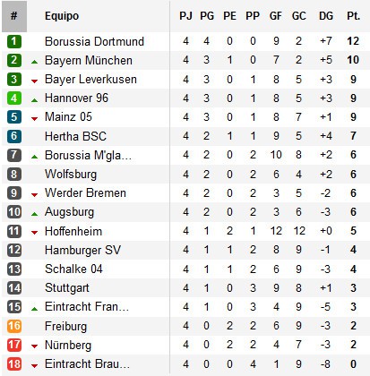 Clasificación Jornada 4 Bundesliga