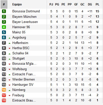 Clasificación Jornada 5 Bundesliga