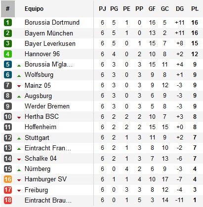 Clasificación Bundesliga Jornada 6