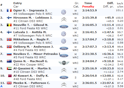 Clasificacion-Rally-Australia-Jornada-3