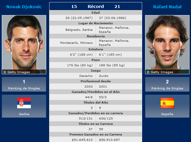 US Open 2013: previa, retransmisión y horario de la final Rafa Nadal-Novak Djokovic