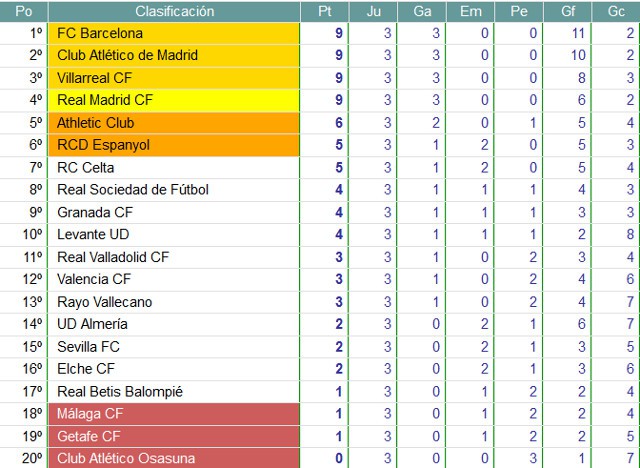 Clasificación Jornada 3 Primera División