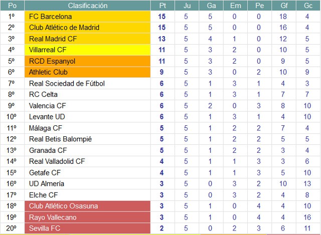 Clasificación Primera División Jornada 5