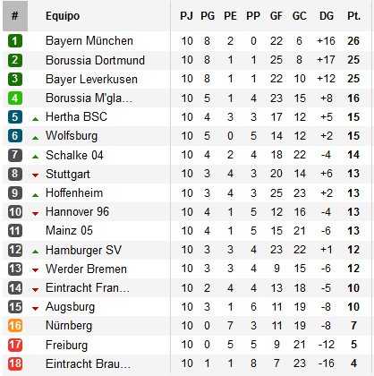 Clasificación Bundesliga Jornada 10