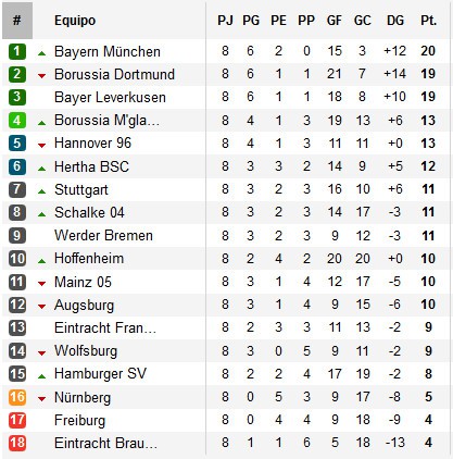 Clasificación Jornada 8 Bundesliga