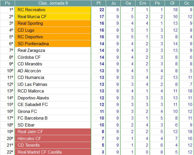 Clasificación Jornada 9 Segunda División