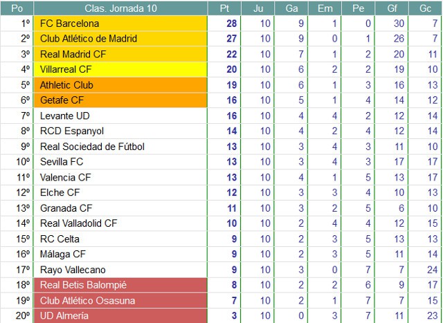 Clasificación Primera División Jornada 10