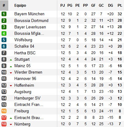 Clasificación Bundesliga Jornada 12