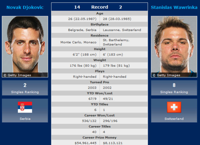 Novak-Djokovic-Stanislas-Wawrinka