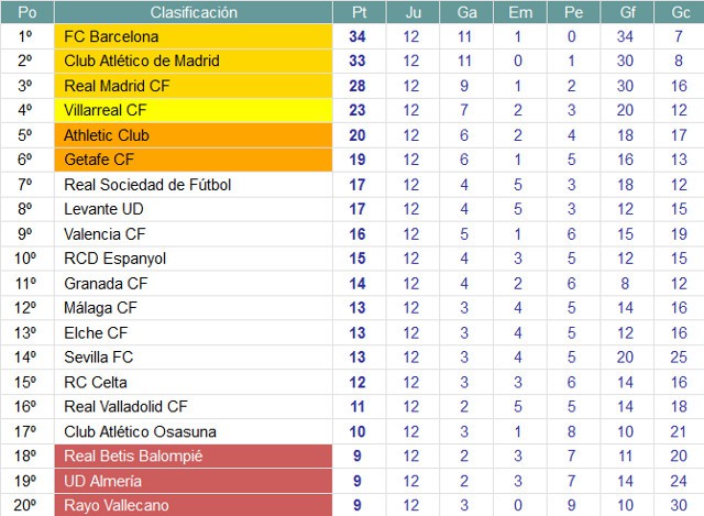 Clasificación Primera División Jornada 12