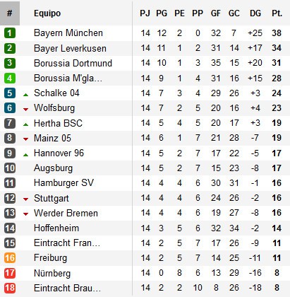Clasificación Bundesliga Jornada 14