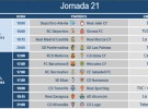 Liga Española 2013-2014 2ª División: horarios y retransmisiones de la Jornada 21