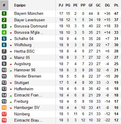 Clasificación Bundesliga Jornada 18
