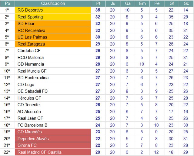 Clasificación Segunda División Jornada 20