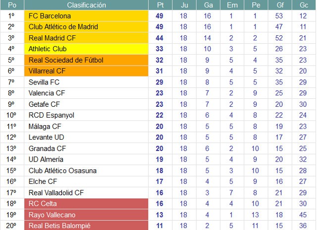 Liga Española 2013-2014 División: resultados y clasificación 18