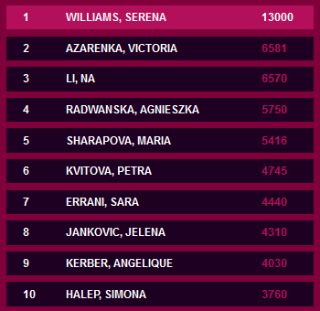 Ranking-WTA