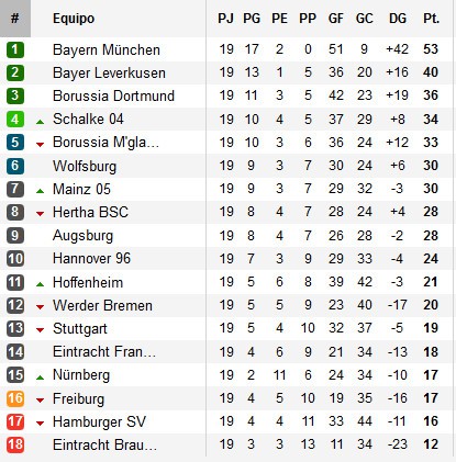 Clasificación Bundesliga Jornada 19