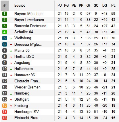 Clasificación Jornada 21 Bundesliga
