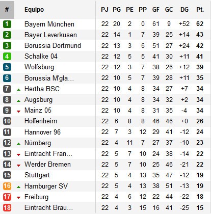 Clasificación Jornada 22 Bundesliga