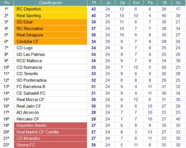 Clasificación Jornada 24 Segunda División