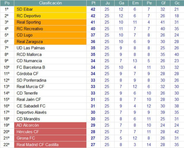Clasificación Segunda División Jornada 25