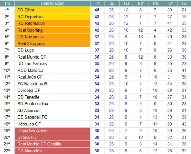Clasificación Jornada 26 Segunda División