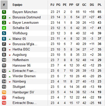 Clasificación Bundesliga Jornada 23