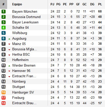 Clasificación Bundesliga Jornada 24