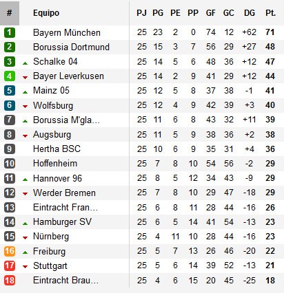 Clasificación Bundesliga Jornada 25