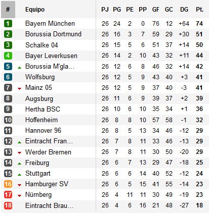 Clasificación Bundesliga Jornada 26
