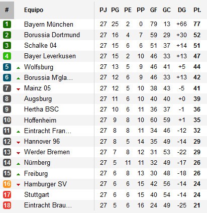 Clasificación Jornada 27 Bundesliga